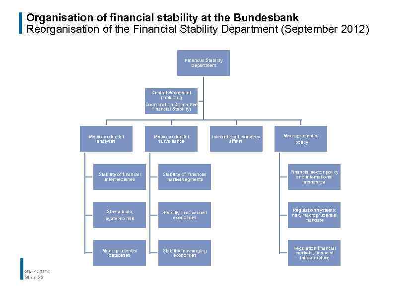 Organisation of financial stability at the Bundesbank Reorganisation of the Financial Stability Department (September