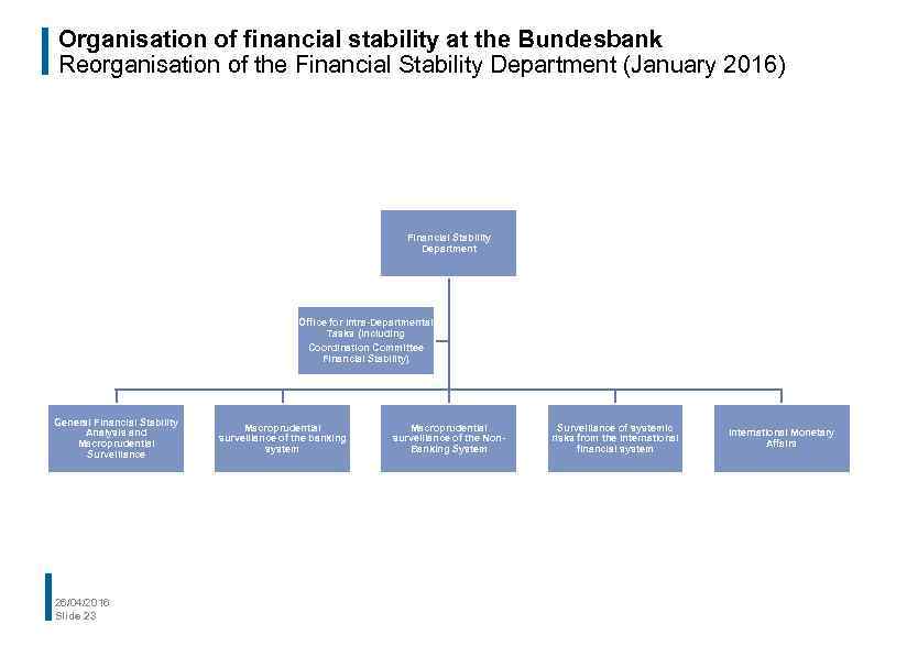 Organisation of financial stability at the Bundesbank Reorganisation of the Financial Stability Department (January
