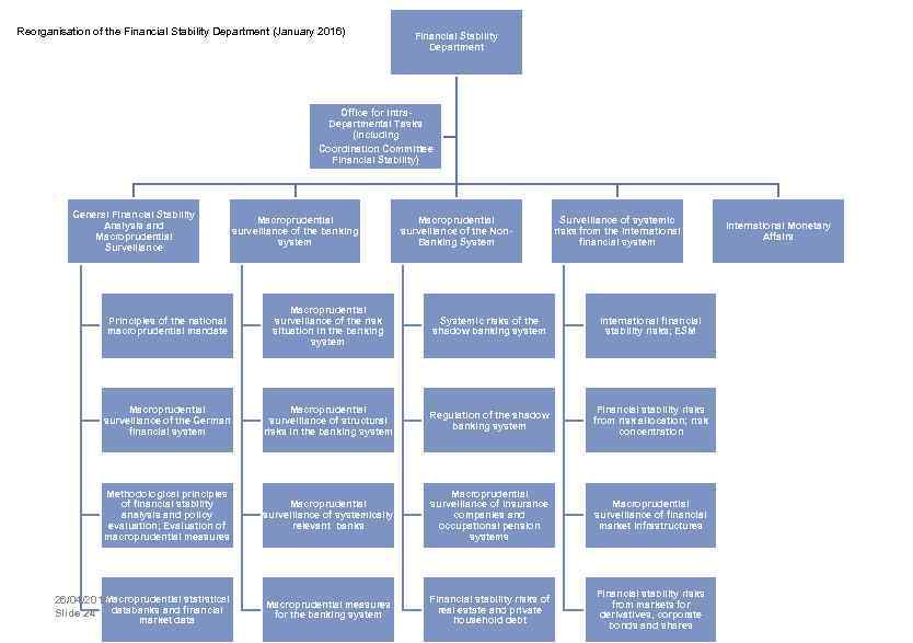 Reorganisation of the Financial Stability Department (January 2016) Financial Stability Department Office for Intra.