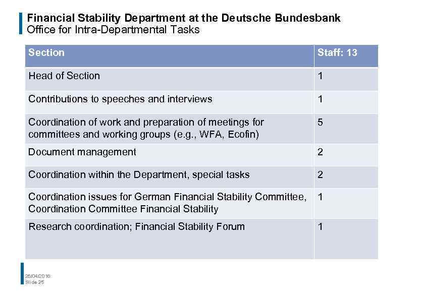Financial Stability Department at the Deutsche Bundesbank Office for Intra-Departmental Tasks Section Staff: 13