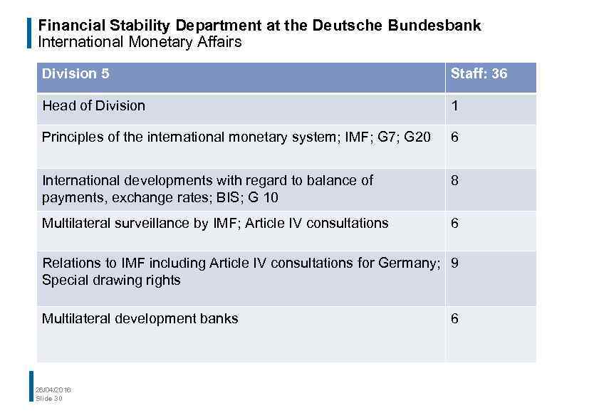 Financial Stability Department at the Deutsche Bundesbank International Monetary Affairs Division 5 Staff: 36