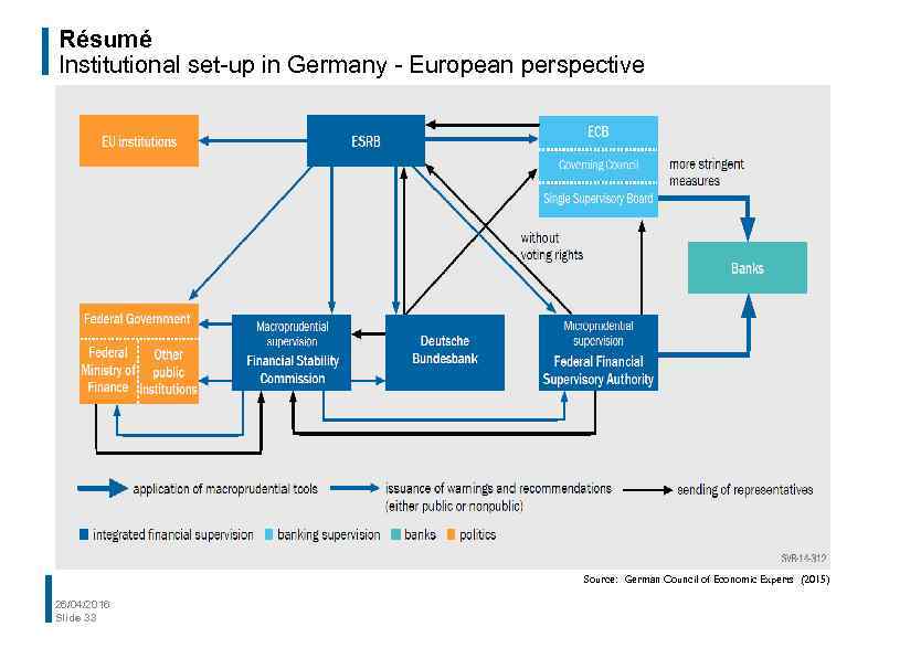Résumé Institutional set-up in Germany - European perspective Source: German Council of Economic Experts