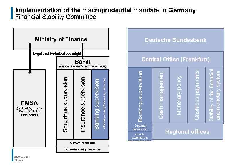 Implementation of the macroprudential mandate in Germany Financial Stability Committee Ministry of Finance Deutsche