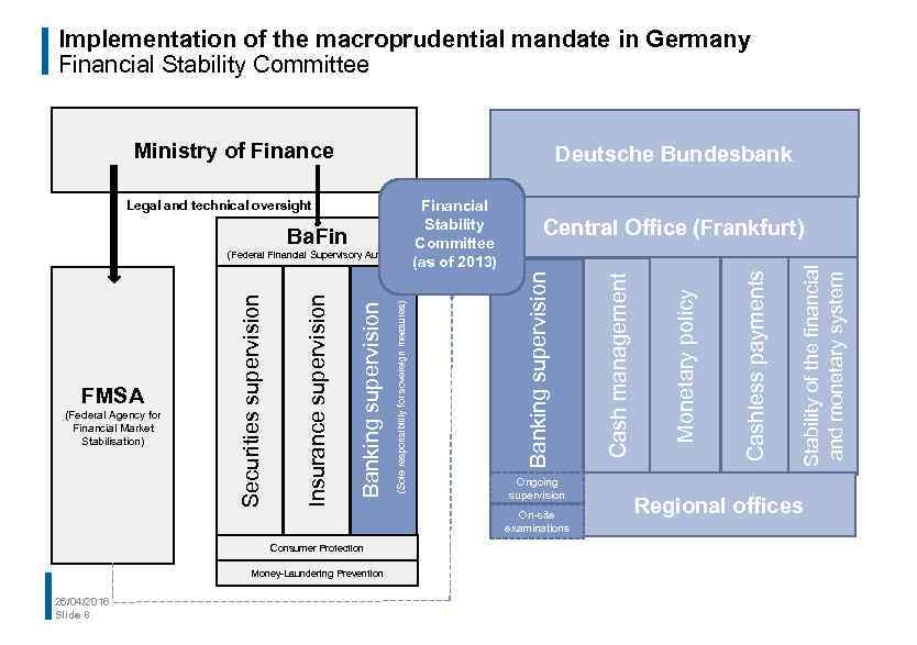 Implementation of the macroprudential mandate in Germany Financial Stability Committee Ministry of Finance Deutsche