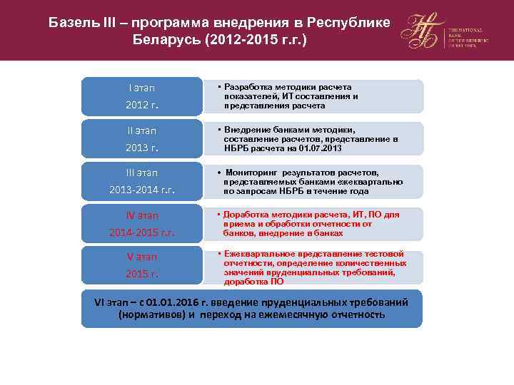 Базель III – программа внедрения в Республике Беларусь (2012 -2015 г. г. ) I