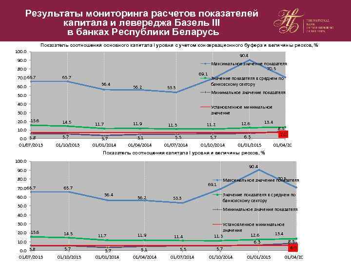 Результаты мониторинга расчетов показателей капитала и левереджа Базель III в банках Республики Беларусь Показатель