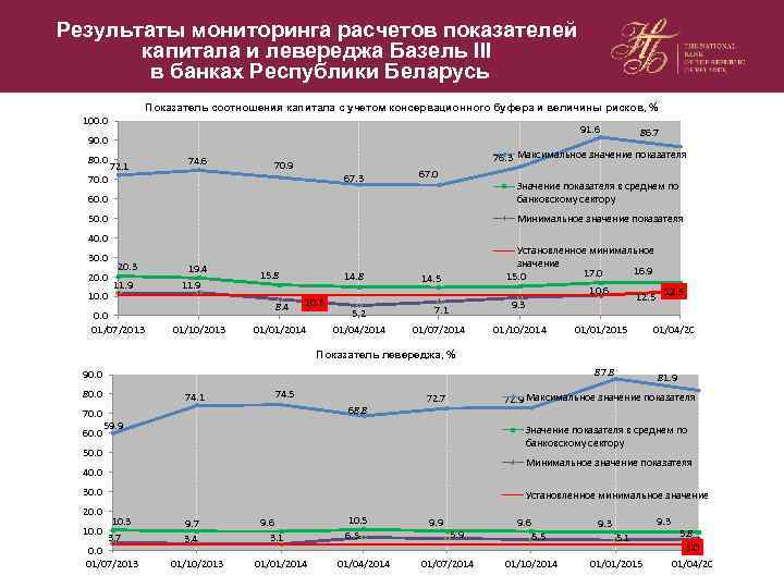 Результаты мониторинга расчетов показателей капитала и левереджа Базель III в банках Республики Беларусь Показатель