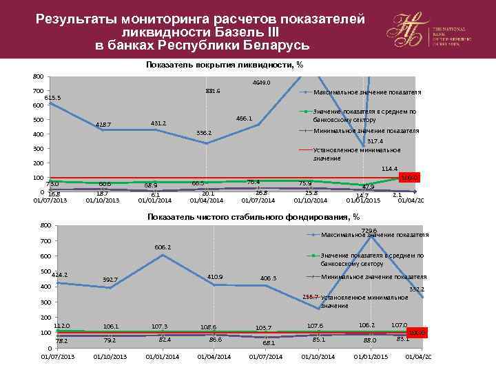 Результаты мониторинга расчетов показателей ликвидности Базель III в банках Республики Беларусь Показатель покрытия ликвидности,
