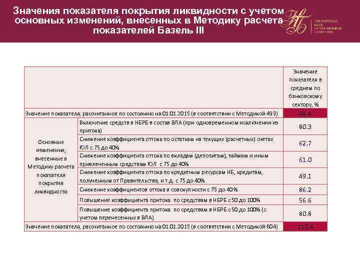 Значения показателя покрытия ликвидности с учетом основных изменений, внесенных в Методику расчета показателей Базель