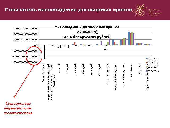 Показатель несовпадения договорных сроков Несовпадение договорных сроков (динамика), млн. белорусских рублей 60000000. 00 40000000.