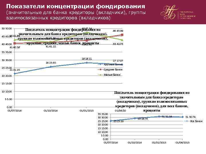 Показатели концентрации фондирования (значительные для банка кредиторы (вкладчики), группы взаимосвязанных кредиторов (вкладчиков) 48 47.