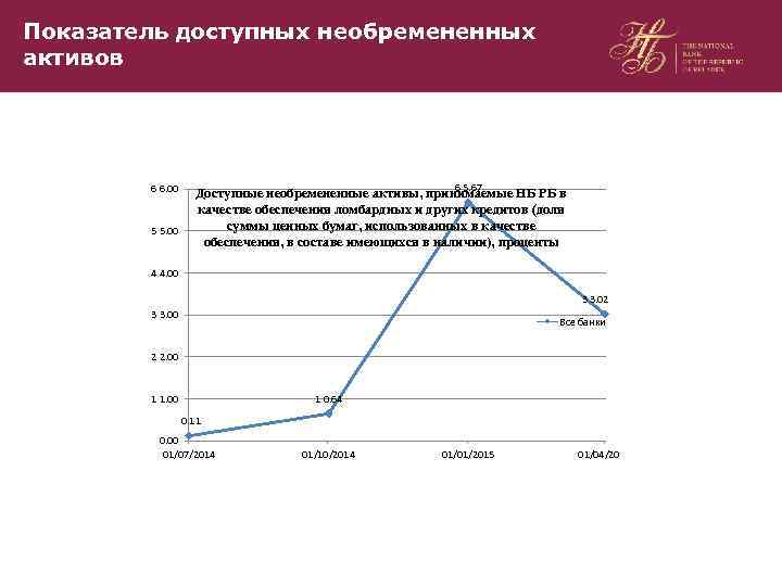 Показатель доступных необремененных активов 6 6. 00 5 5. 00 6 5. 67 Доступные