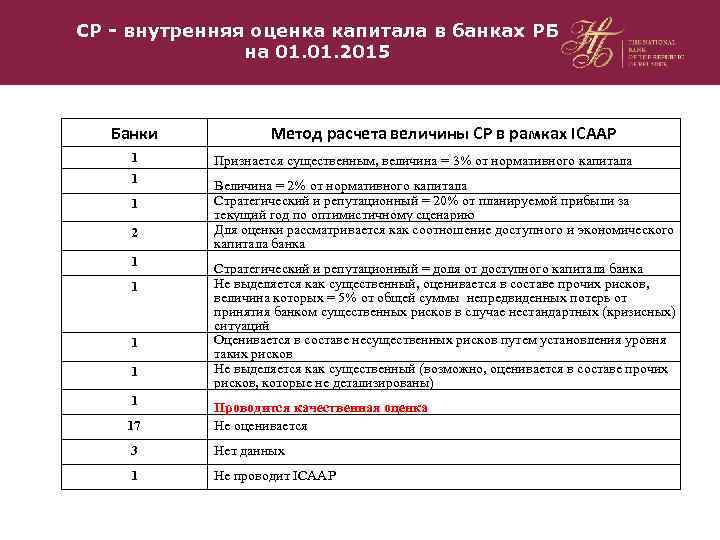 СР - внутренняя оценка капитала в банках РБ на 01. 2015 Банки 1 1
