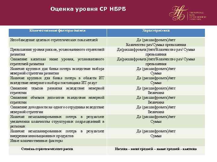 Оценка уровня СР НБРБ Количественные факторы оценки Несоблюдение целевых стратегических показателей Превышение уровня рисков,