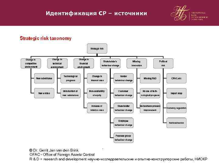 Идентификация СР – источники © Dr. Gerrit Jan van den Brink OFAC - Office
