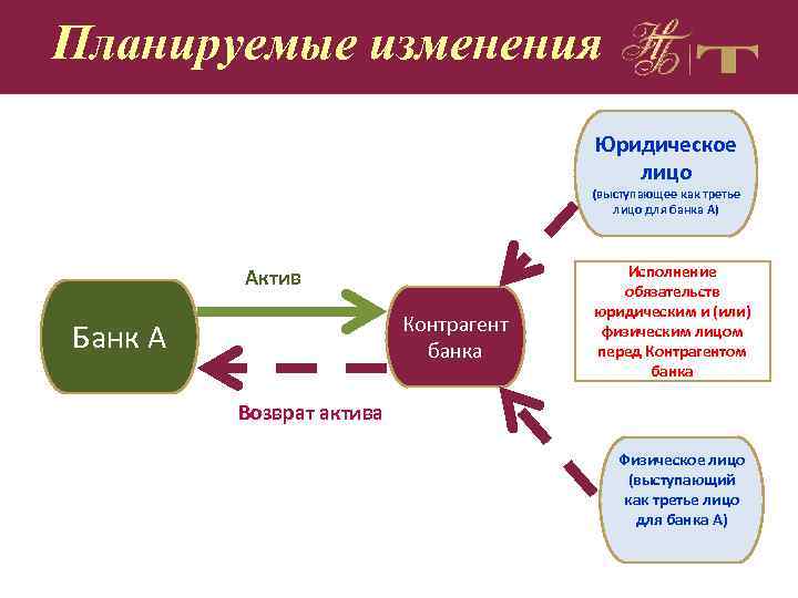 Планируемые изменения Юридическое лицо (выступающее как третье лицо для банка А) Актив Контрагент банка