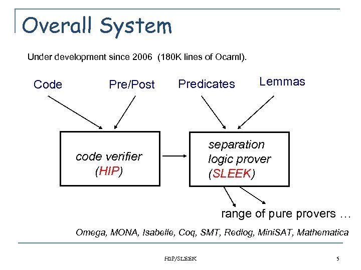 Overall System Under development since 2006 (180 K lines of Ocaml). Code Pre/Post Predicates