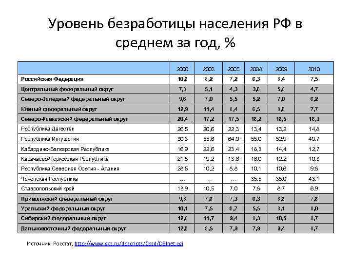 Уровень безработицы населения. Уровень безработицы, % к экономически активному населению. Уровень безработицы Ставропольский край. Величина экономического населения. Экономически-активное население Уральского федерального округа.