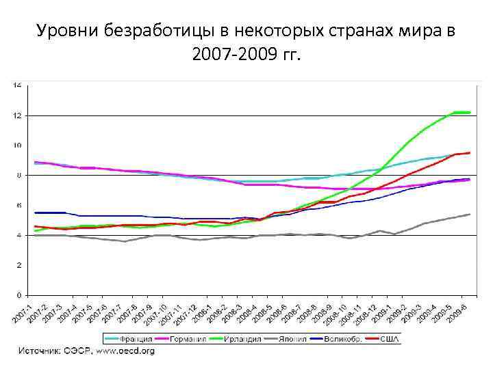 Уровни безработицы в некоторых странах мира в 2007 -2009 гг. 