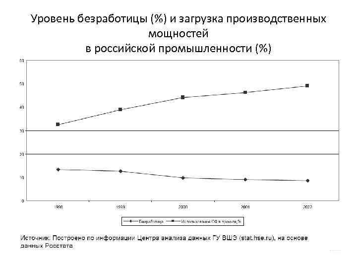 Уровень безработицы (%) и загрузка производственных мощностей в российской промышленности (%) 