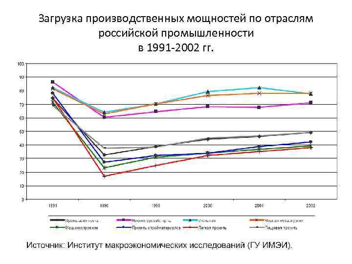 Загрузка производственных мощностей по отраслям российской промышленности в 1991 -2002 гг. 