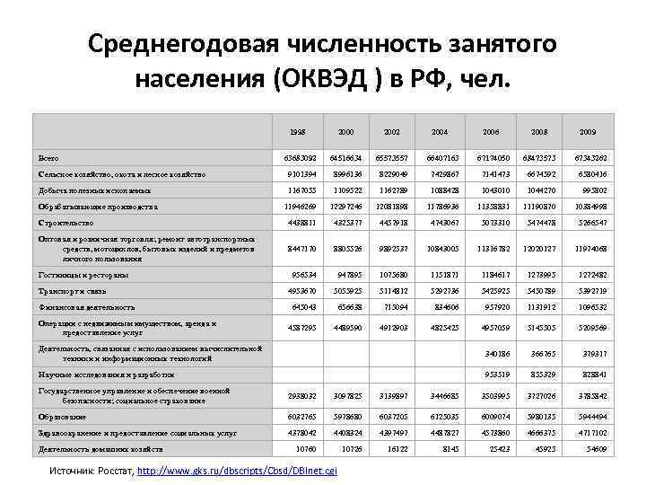 Среднегодовая численность. Среднегодовая численность занятых. Среднегодовая численность занятого населения. Среднегодовая численность населения России. Среднегодовая численность занятого населения по годам.