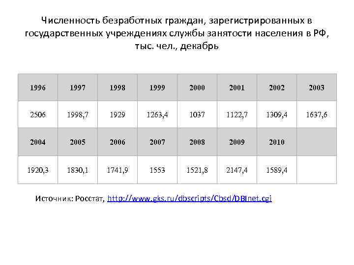 Численность безработного населения