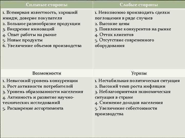 Сильные стороны 1. Всемирная известность, хороший имидж, доверие покупателя 2. Большое разнообразие продукции 3.