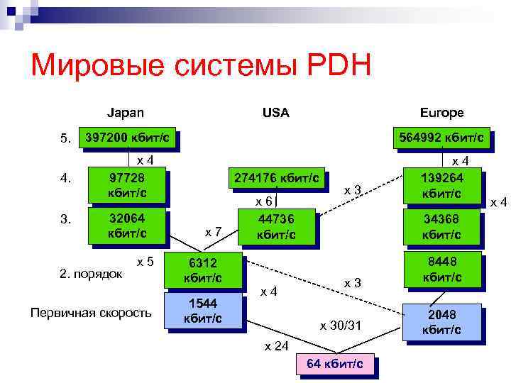 Мировые системы PDH USA Japan 5. 4. 3. Europe 397200 кбит/с x 4 97728