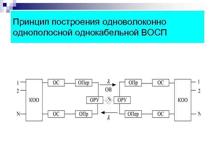 Принцип построения одноволоконно однополосной однокабельной ВОСП 