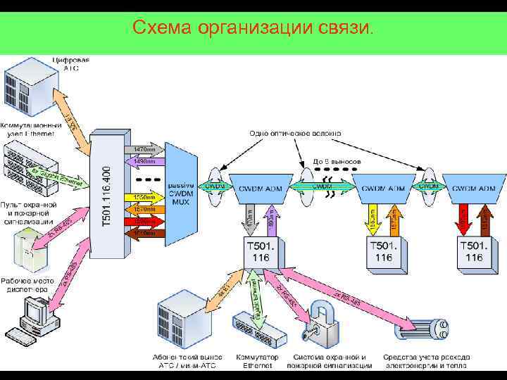 Схема организации связи. 