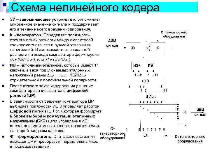 Схема нелинейного кодера n n n ЗУ – запоминающее устройство. Запоминает мгновенное значение сигнала