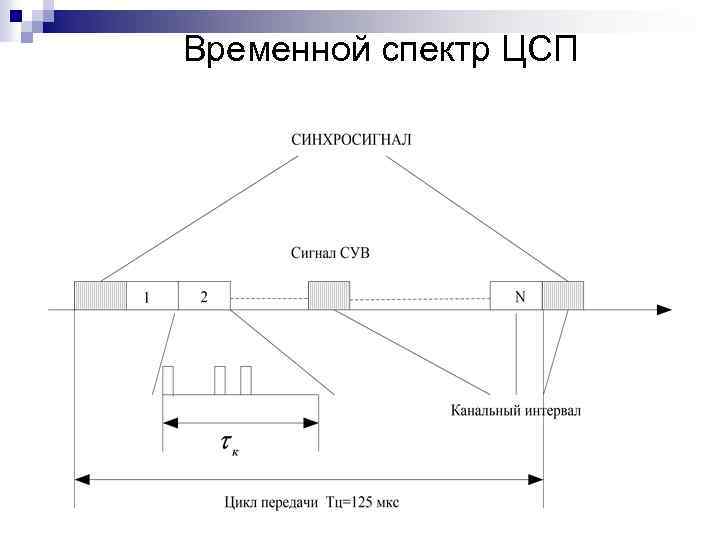 Временной спектр ЦСП 
