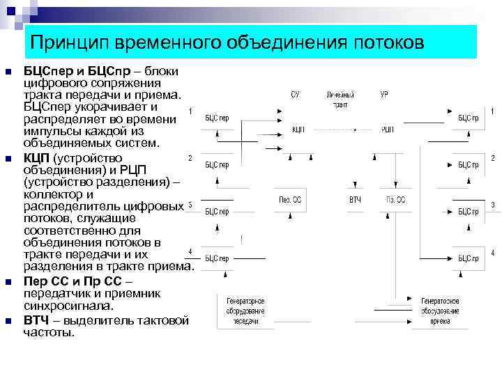 Принцип временного объединения потоков n n БЦСпер и БЦСпр – блоки цифрового сопряжения тракта