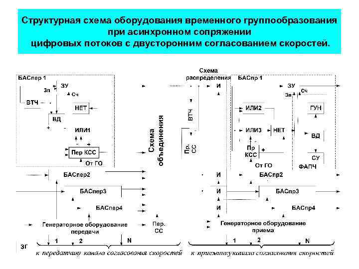 Структурная схема оборудования временного группообразования при асинхронном сопряжении цифровых потоков с двусторонним согласованием скоростей.