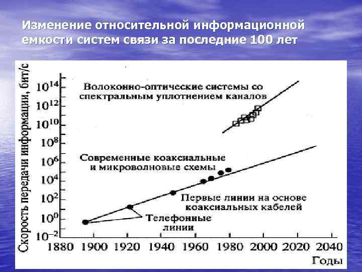 Изменение относительной информационной емкости систем связи за последние 100 лет Рис. 1. Изменение относительной
