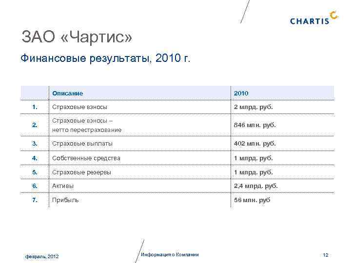 ЗАО «Чартис» Финансовые результаты, 2010 г. Описание 2010 1. Страховые взносы 2 млрд. руб.