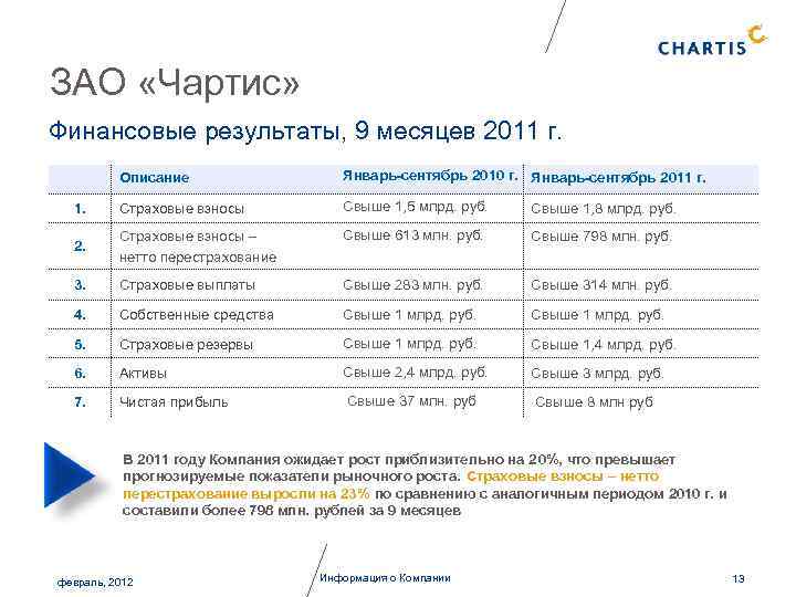 ЗАО «Чартис» Финансовые результаты, 9 месяцев 2011 г. Описание Январь-сентябрь 2010 г. Январь-сентябрь 2011