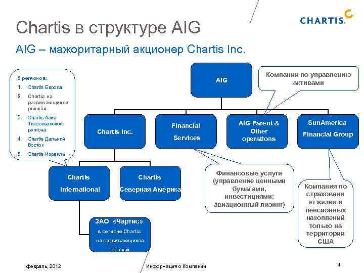 Chartis в структуре AIG – мажоритарный акционер Chartis Inc. 5 регионов: AIG 1. Chartis