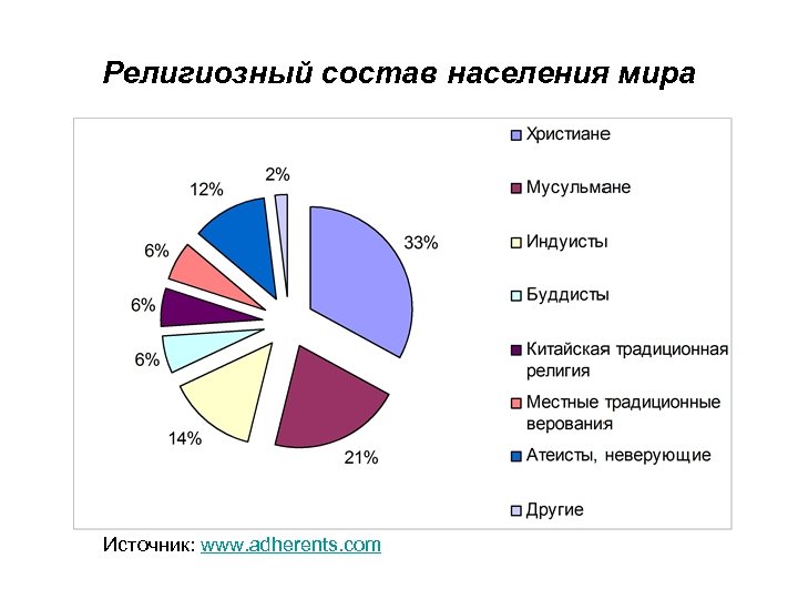 Диаграмма религии мира