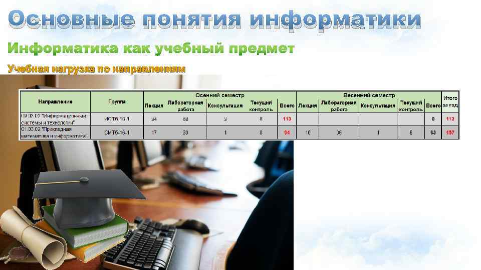 Основные понятия информатики Учебная нагрузка по направлениям 