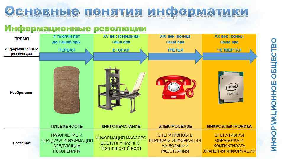 Основные понятия информатики 