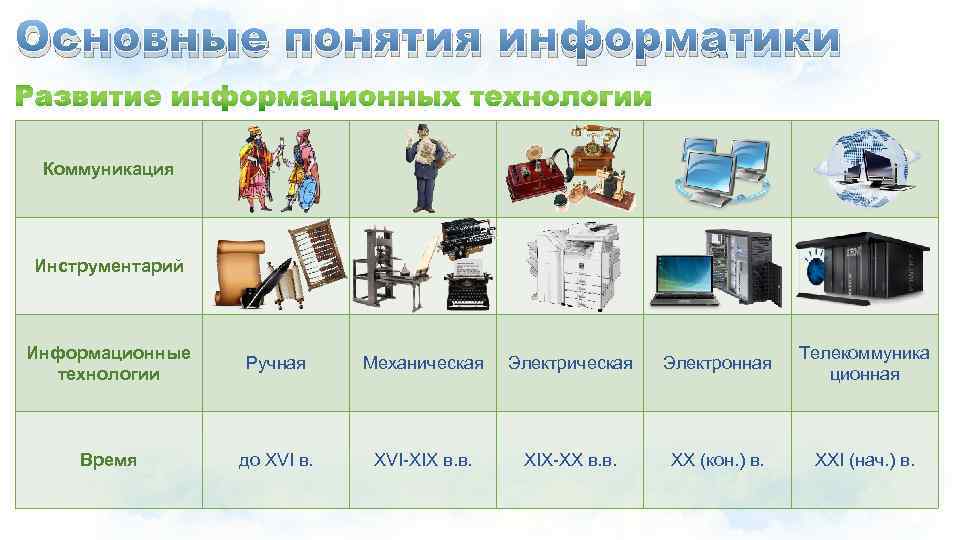 Основные понятия информатики Коммуникация Инструментарий Информационные технологии Ручная Механическая Электронная Телекоммуника ционная Время до