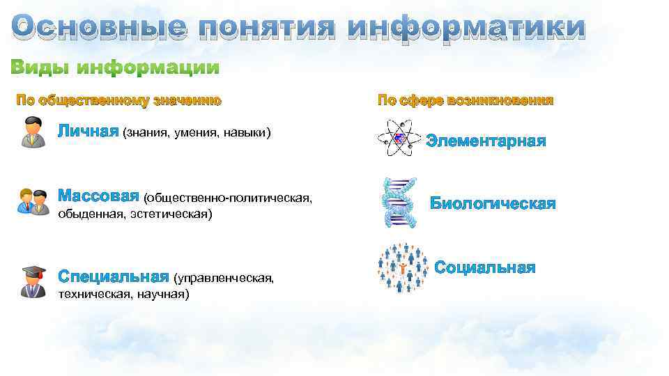 Основные понятия информатики По общественному значению Личная (знания, умения, навыки) Массовая (общественно-политическая, обыденная, эстетическая)
