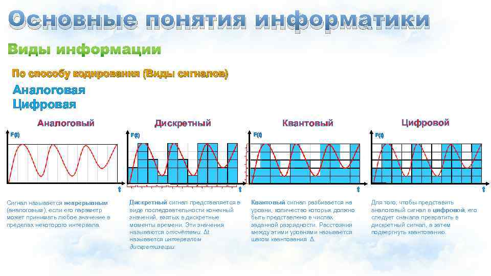 Основные понятия информатики По способу кодирования (Виды сигналов) Аналоговая Цифровая Аналоговый Дискретный F(t) Сигнал