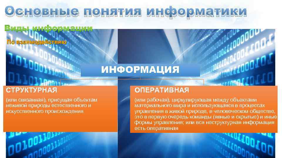 Основные понятия информатики По взаимодействию ИНФОРМАЦИЯ СТРУКТУРНАЯ ОПЕРАТИВНАЯ (или связанная), присущая объектам неживой природы