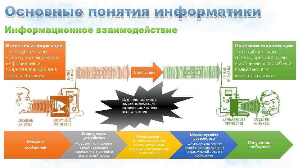 Основные понятия информатики Источник информации – это субъект или объект, порождающий информацию и представляющий