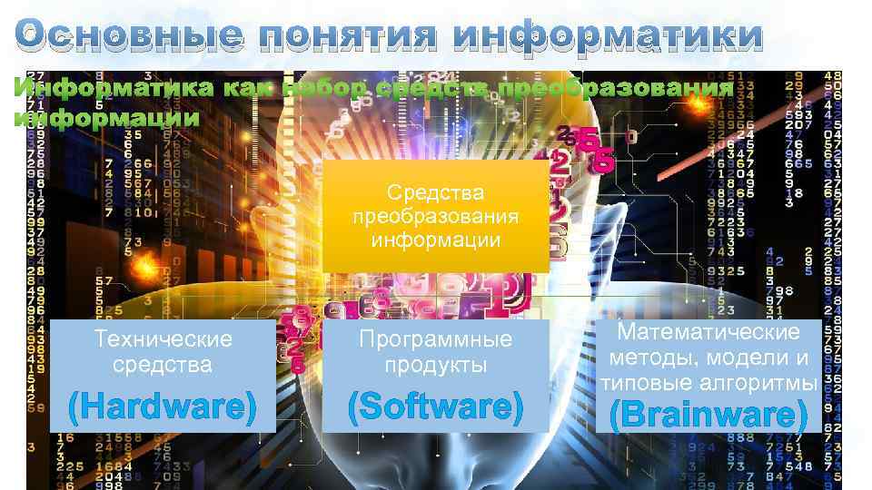 Основные понятия информатики Средства преобразования информации Технические средства Программные продукты (Hardware) (Software) Математические методы,