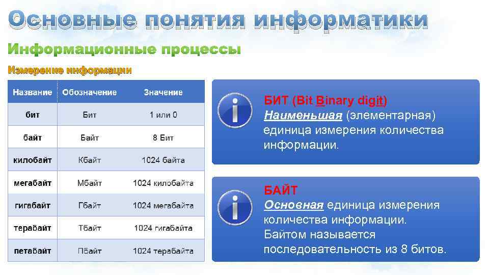 Основные понятия информатики Измерение информации Измерение БИТ (Bit Binary digit) Наименьшая (элементарная) единица измерения