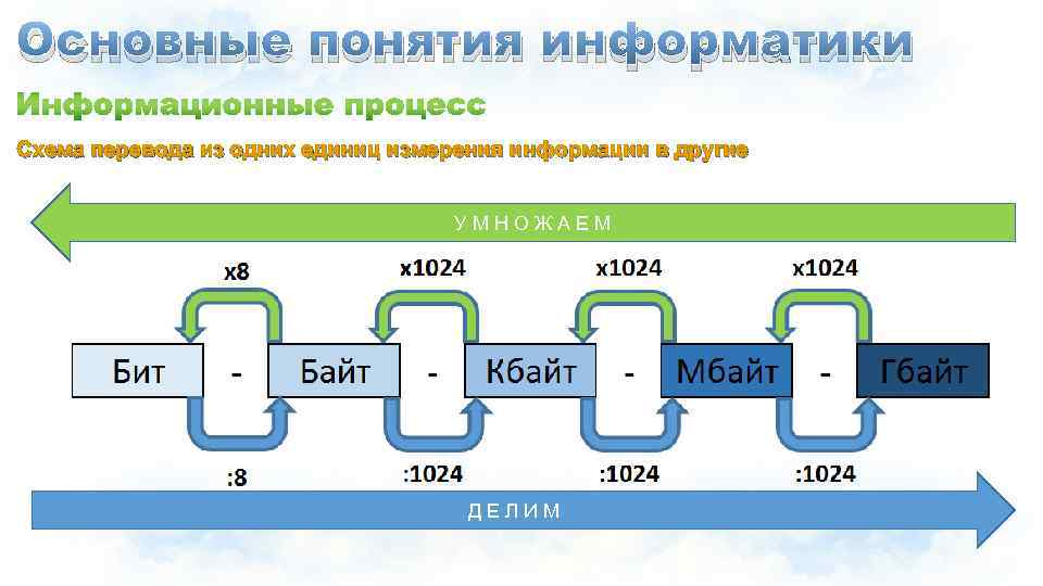 Основные понятия информатики Схема перевода из одних единиц измерения информации в другие У М